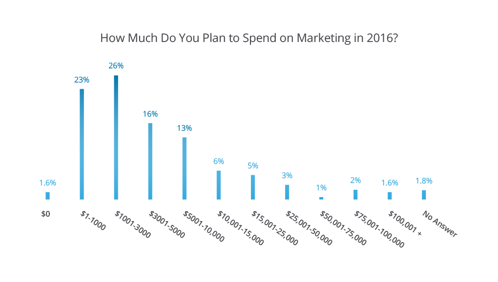 Customer Acquisition